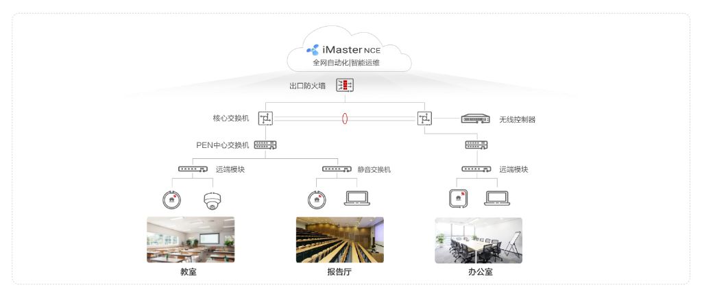 Campus WiFi Infrastructure — iMaster NCE 全網自動化智能運維架構圖